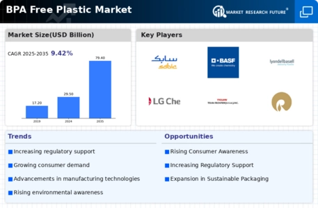 Bpa Free Plastic Market Infographic
