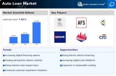 Auto Loan Market Infographic