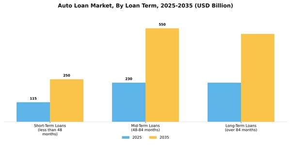 Auto Loan Market Segment Image 2