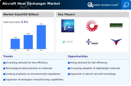 Aircraft Heat Exchanger Market Infographic