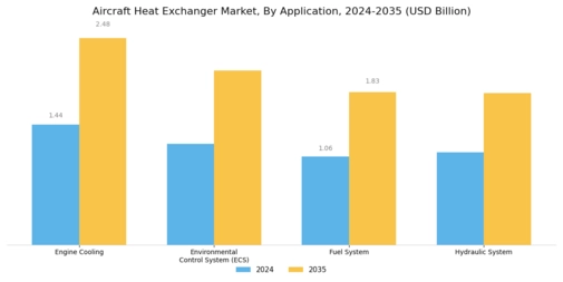 Aircraft Heat Exchanger Market Segment Image 2