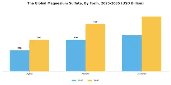 Magnesium Sulphate Market Segment Image 0