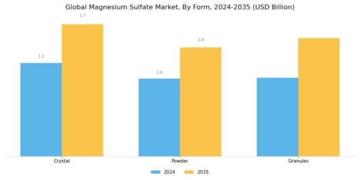 Magnesium Sulphate Market Segment Image 0