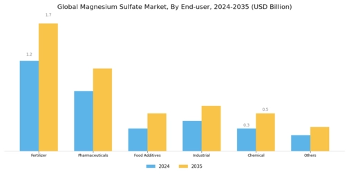 Magnesium Sulphate Market Segment Image 2