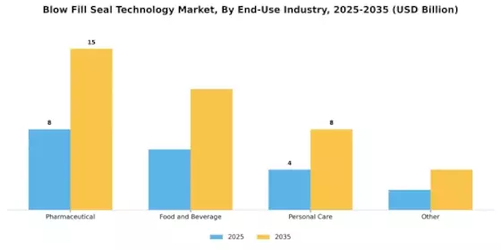 Blow Fill Seal Technology Market Segment Image 3