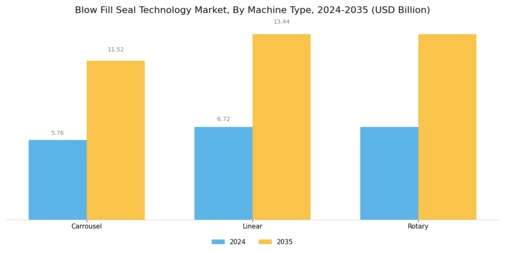 Blow Fill Seal Technology Market Segment Image 0