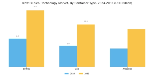 Blow Fill Seal Technology Market Segment Image 2