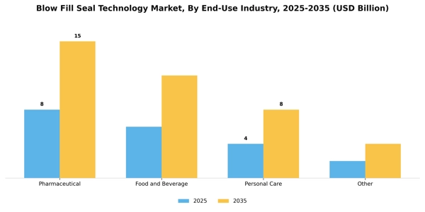 Blow Fill Seal Technology Market Segment Image 2