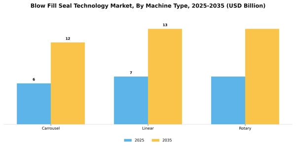 Blow Fill Seal Technology Market Segment Image 4