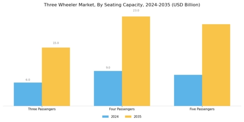 Three Wheeler Market Segment Image 3