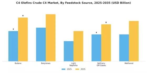 C4 Olefins Crude C4 Market Segment Image 0