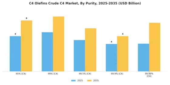 C4 Olefins Crude C4 Market Segment Image 1