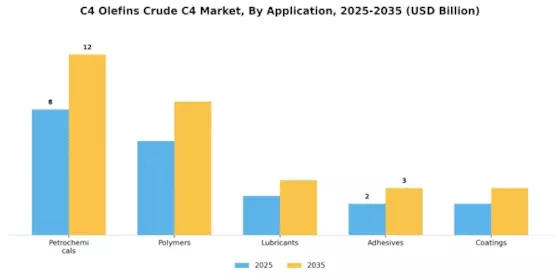 C4 Olefins Crude C4 Market Segment Image 2