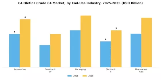 C4 Olefins Crude C4 Market Segment Image 3