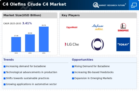 C4 Olefins Crude C4 Market Infographic