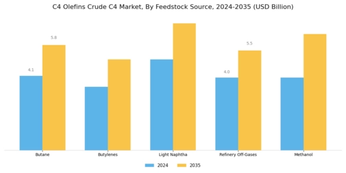 C4 Olefins Crude C4 Market Segment Image 0