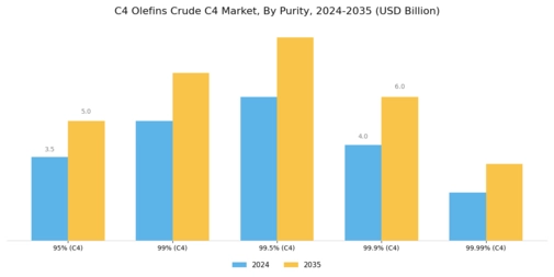 C4 Olefins Crude C4 Market Segment Image 1