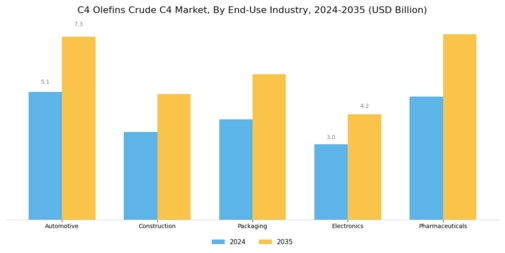 C4 Olefins Crude C4 Market Segment Image 3
