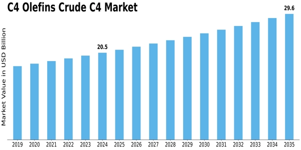 C4 Olefins Crude C4 Market Size
