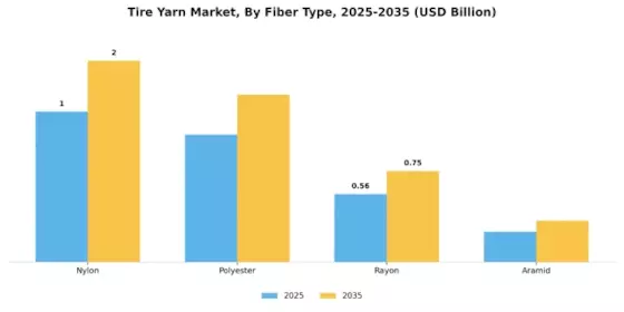 Tire Yarn Market Segment Image 0