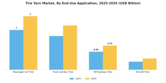 Tire Yarn Market Segment Image 1