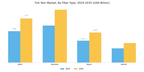 Tire Yarn Market Segment Image 0