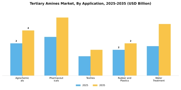 Tertiary Amines Market Segment Image 0