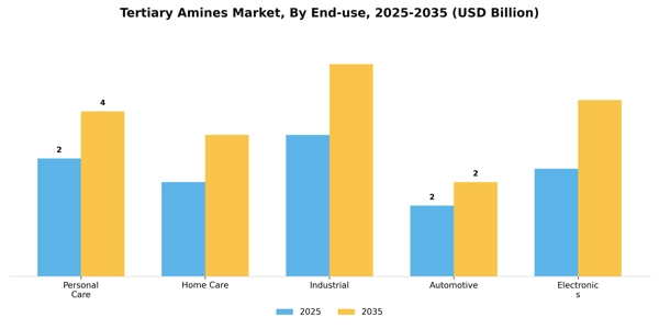 Tertiary Amines Market Segment Image 1