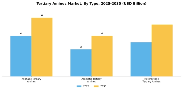 Tertiary Amines Market Segment Image 2