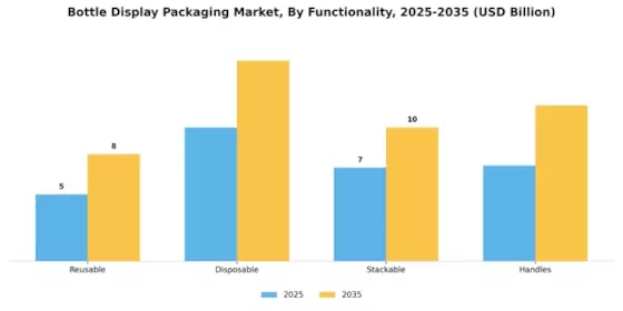 Bottle Display Packaging Market Segment Image 4