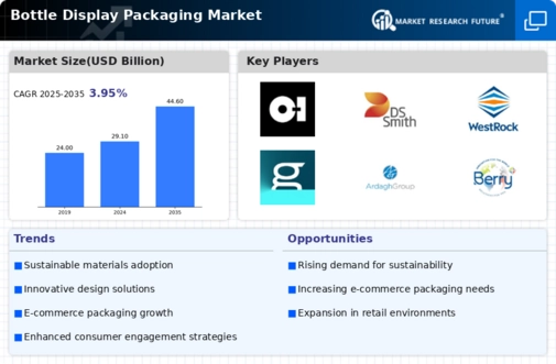 Bottle Display Packaging Market Infographic