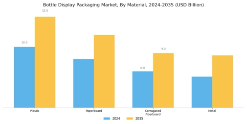 Bottle Display Packaging Market Segment Image 0