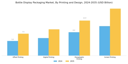 Bottle Display Packaging Market Segment Image 3