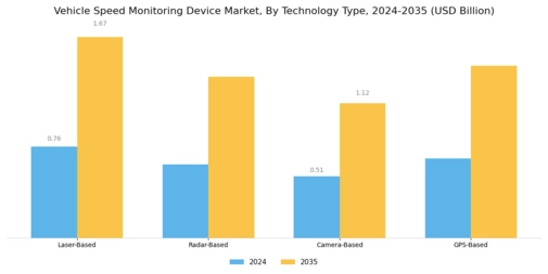 Vehicle Speed Monitoring Device Market Segment Image 0