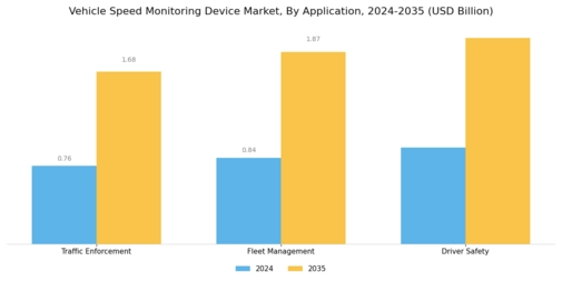 Vehicle Speed Monitoring Device Market Segment Image 2