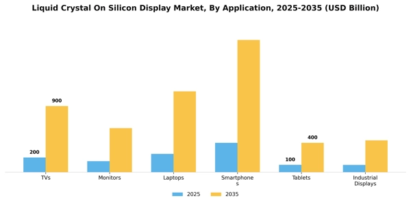 Liquid Crystal On Silicon Display Market Segment Image 0