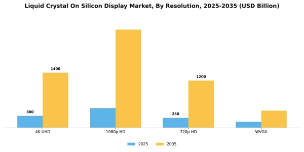 Liquid Crystal On Silicon Display Market Segment Image 2
