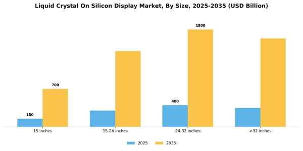 Liquid Crystal On Silicon Display Market Segment Image 3
