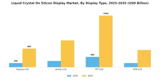 Liquid Crystal On Silicon Display Market Segment Image 0
