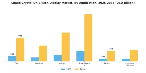 Liquid Crystal On Silicon Display Market Segment Image 1