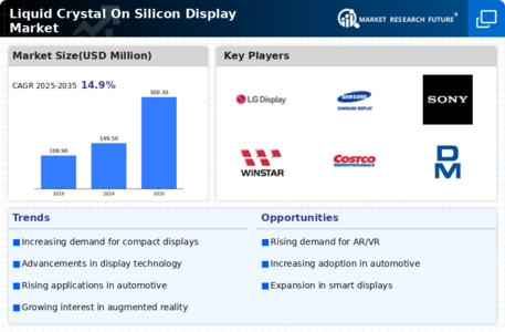 Liquid Crystal On Silicon Display Market Infographic