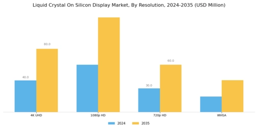 Liquid Crystal On Silicon Display Market Segment Image 2