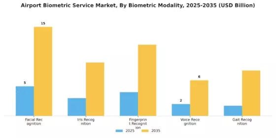 Airport Biometric Service Market  Segment Image 0