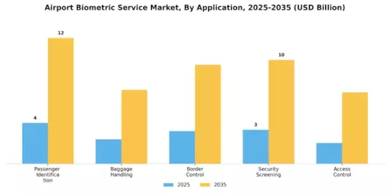 Airport Biometric Service Market  Segment Image 1