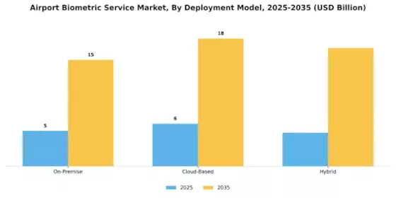 Airport Biometric Service Market  Segment Image 2