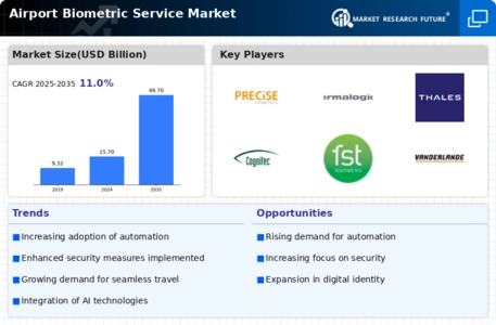 Airport Biometric Service Market  Infographic
