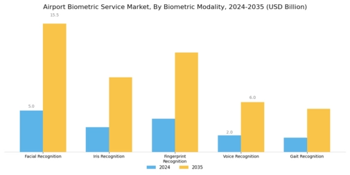 Airport Biometric Service Market  Segment Image 0
