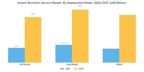 Airport Biometric Service Market  Segment Image 2