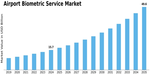 Airport Biometric Service Market  Size