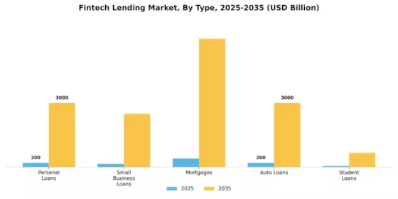 Fintech Lending Market Segment Image 0